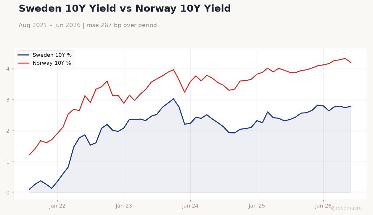 Sweden 10Y Yield vs Norway 10Y Yield