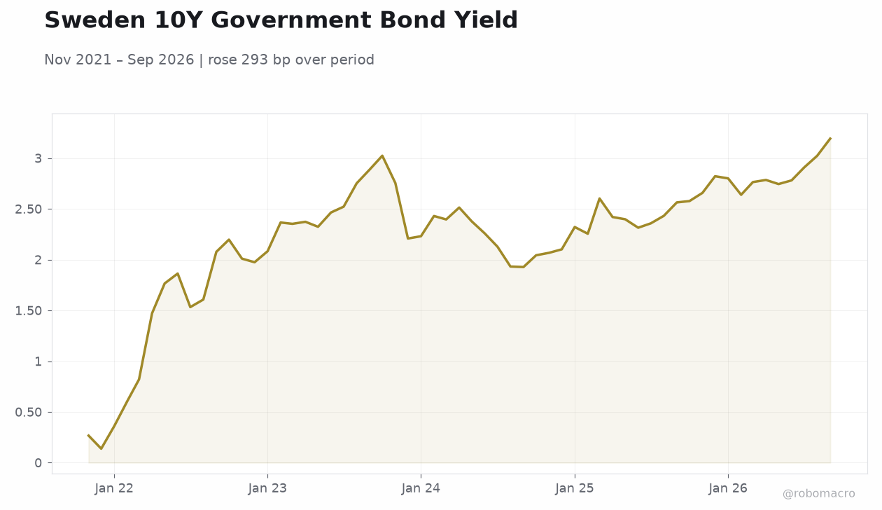 Sweden 10Y Government Bond Yield