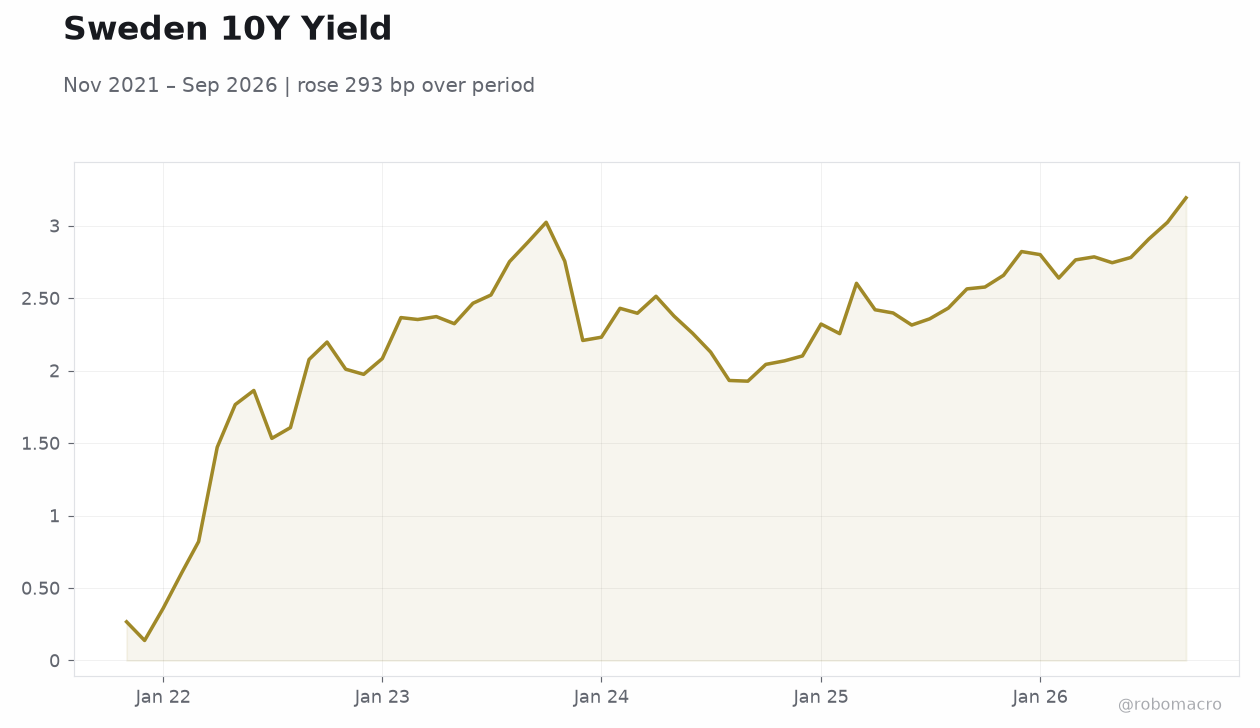 Sweden 10Y Yield