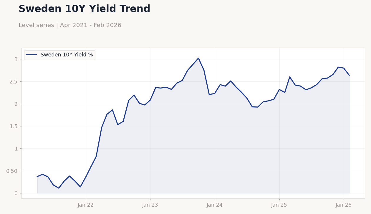 Sweden 10Y Yield Trend