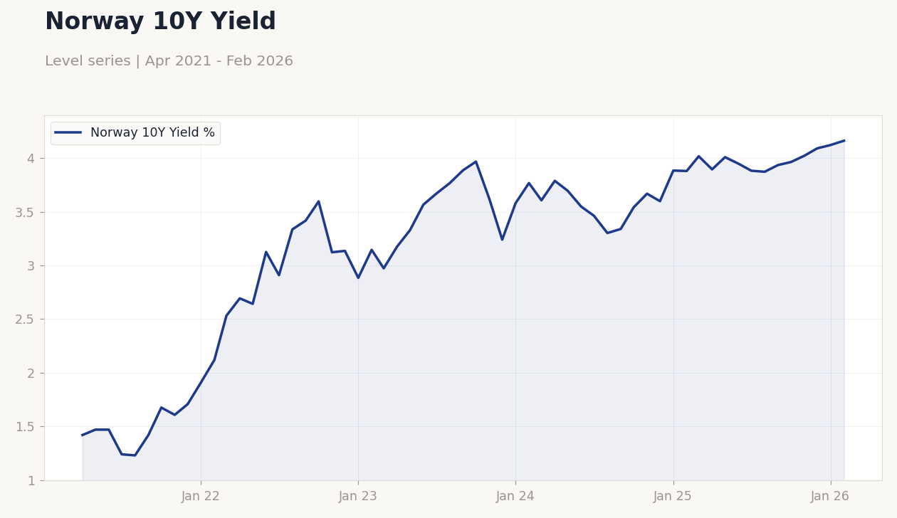 Norway 10Y Yield