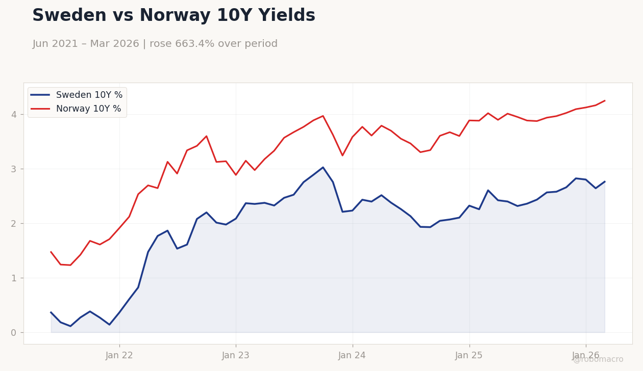 Sweden vs Norway 10Y Yields
