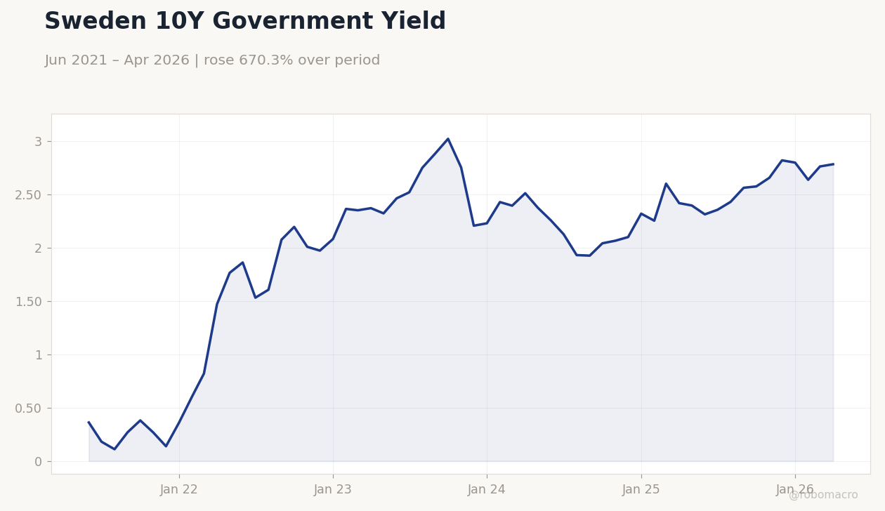 Sweden 10Y Government Yield