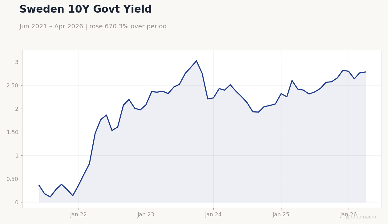 Sweden 10Y Govt Yield