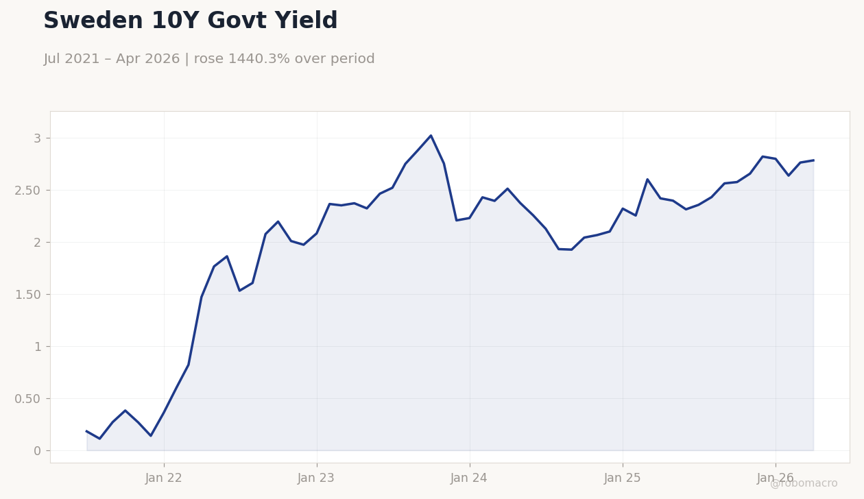 Sweden 10Y Govt Yield