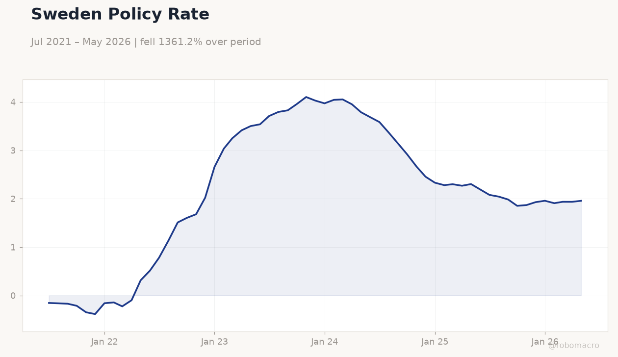 Sweden Policy Rate