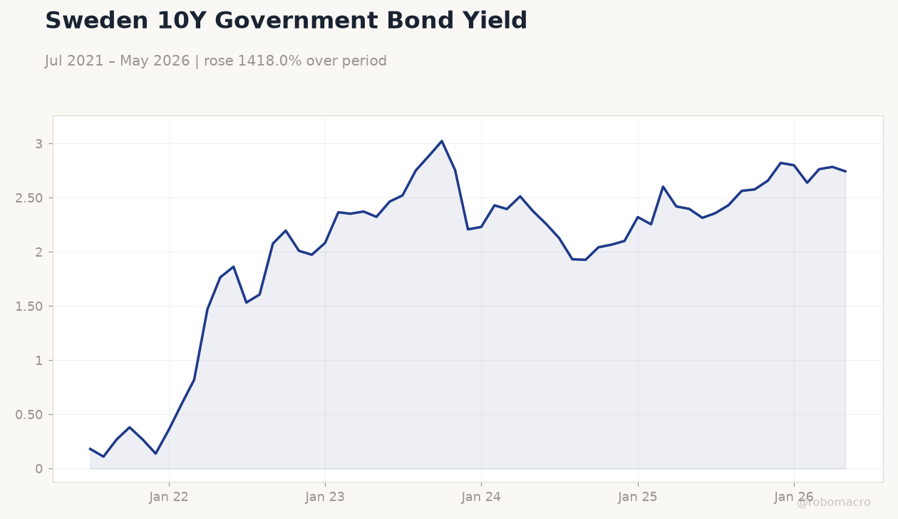 Sweden 10Y Government Bond Yield