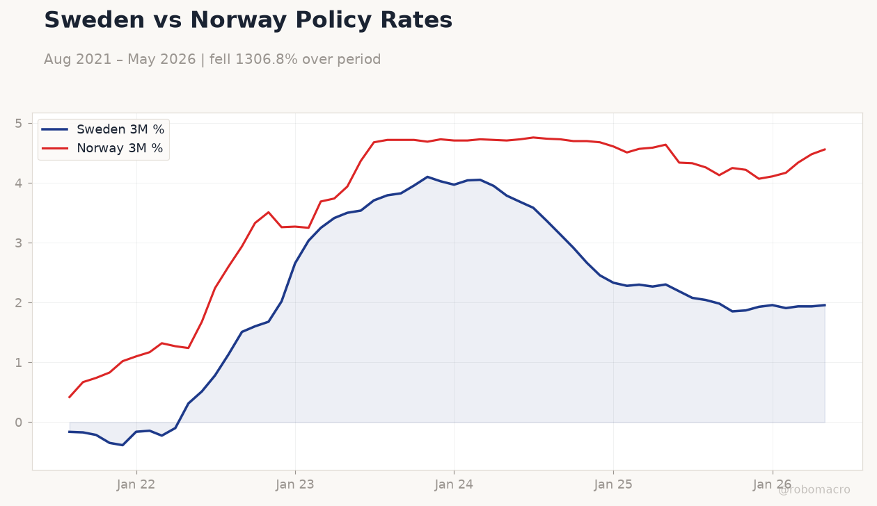 Sweden vs Norway Policy Rates