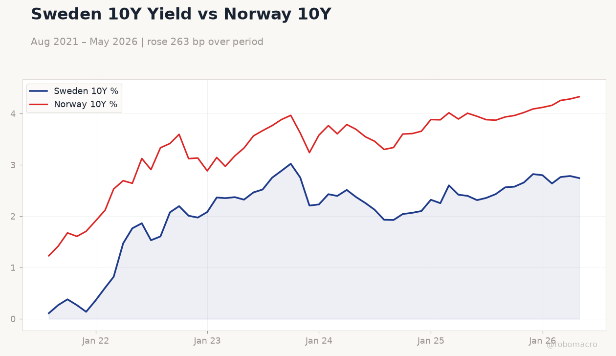Sweden 10Y Yield vs Norway 10Y