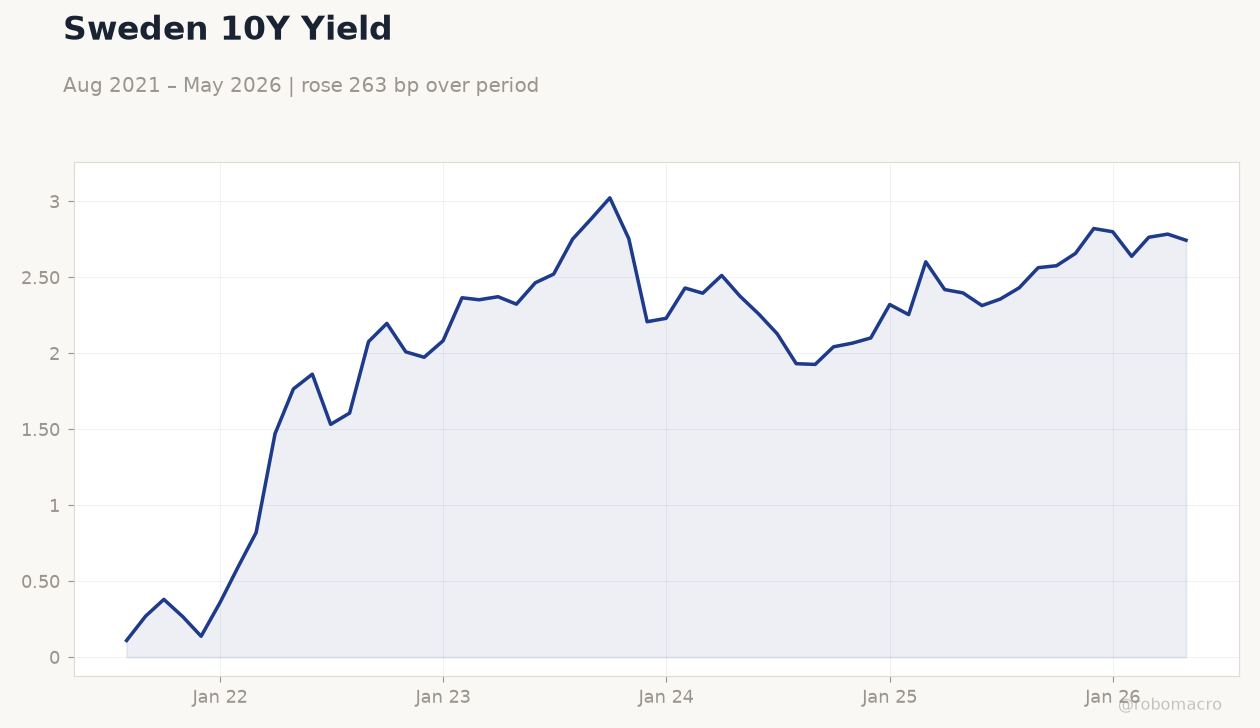 Sweden 10Y Yield
