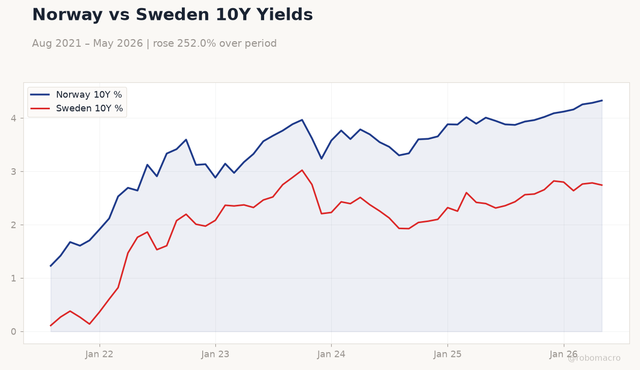 Norway vs Sweden 10Y Yields