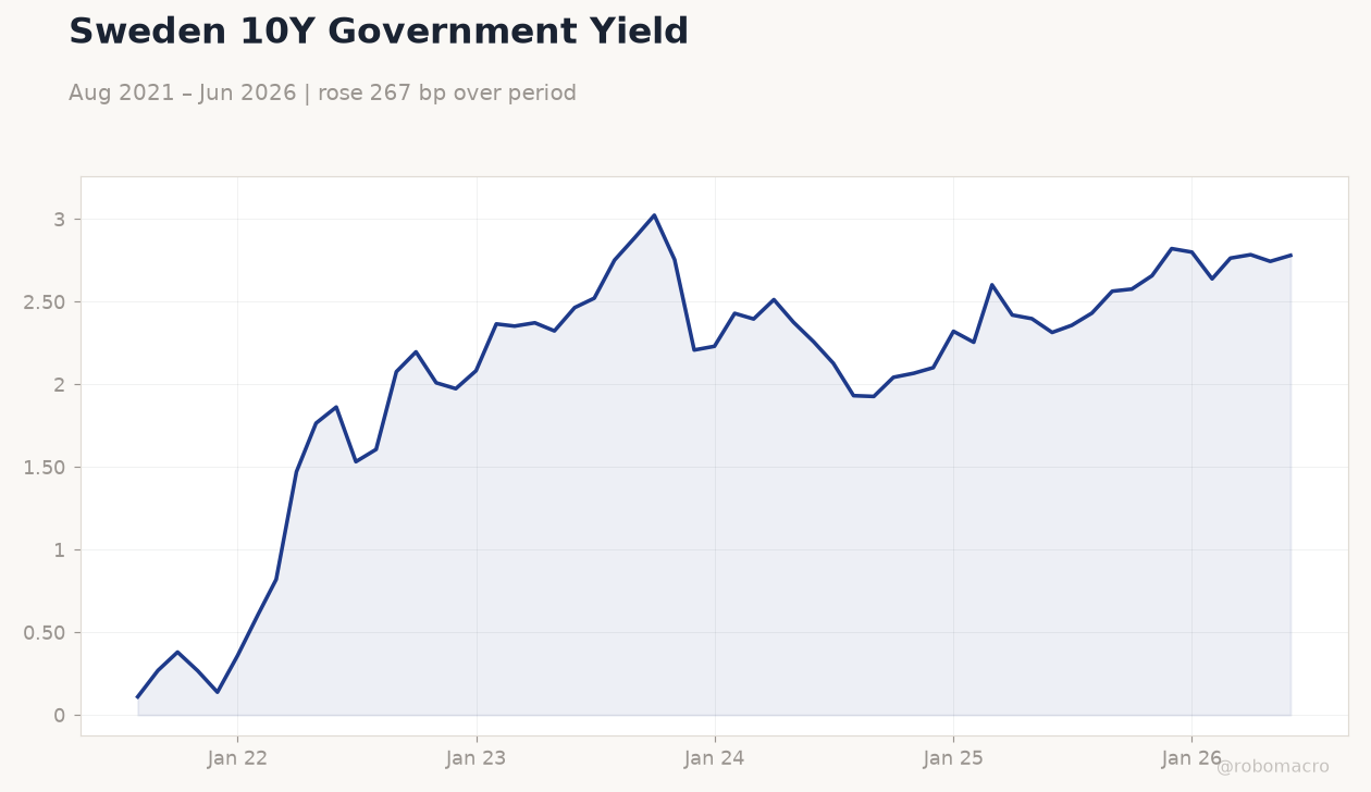 Sweden 10Y Government Yield