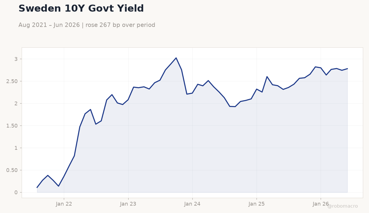 Sweden 10Y Govt Yield