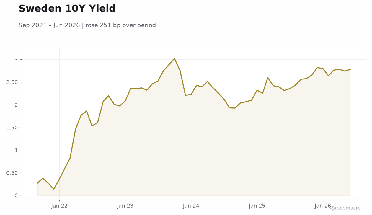 Sweden 10Y Yield