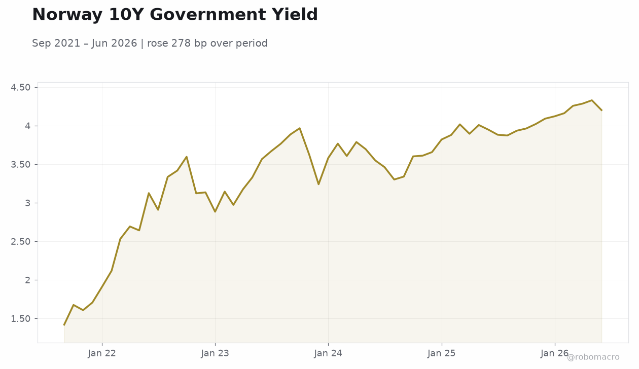 Norway 10Y Government Yield