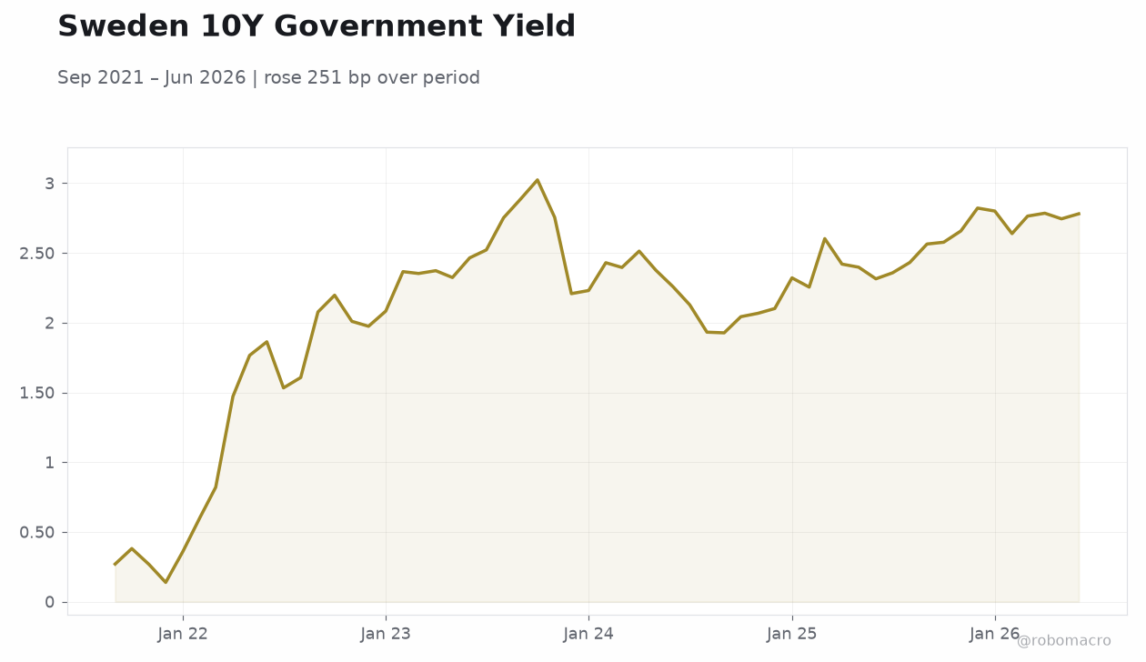 Sweden 10Y Government Yield