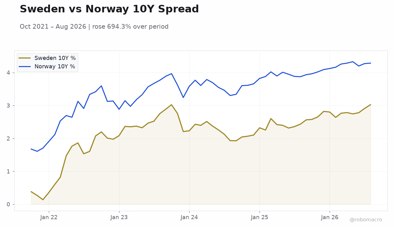 Sweden vs Norway 10Y Spread