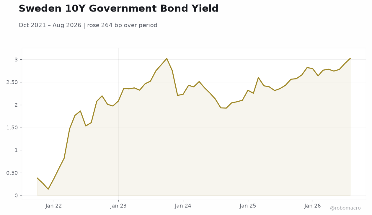 Sweden 10Y Government Bond Yield