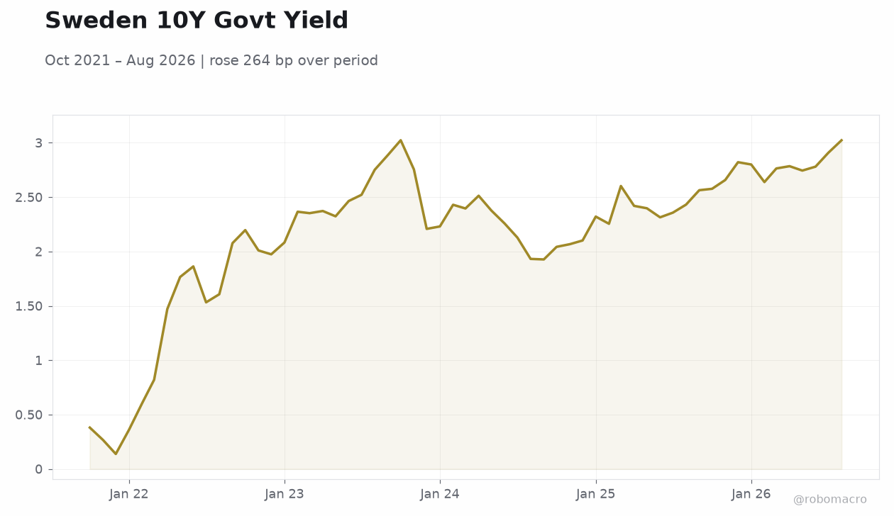 Sweden 10Y Govt Yield