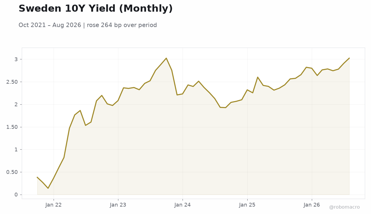 Sweden 10Y Yield (Monthly)