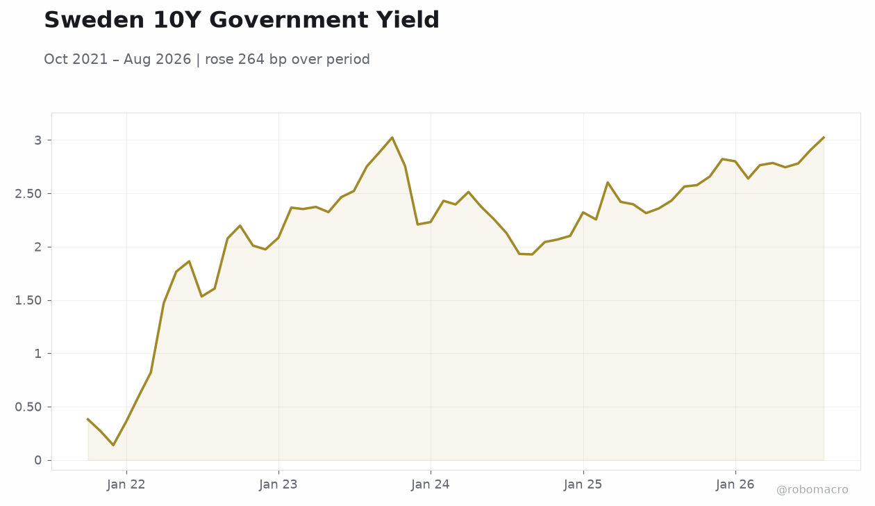 Sweden 10Y Government Yield