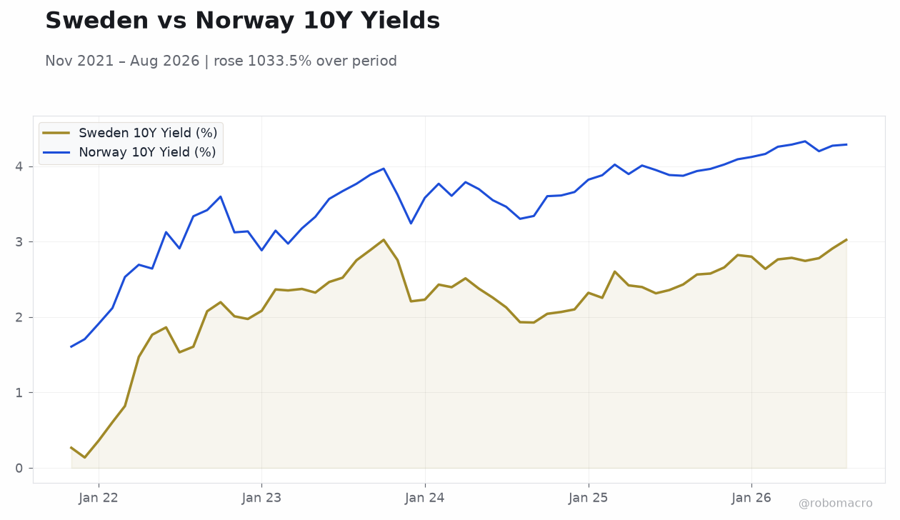 Sweden vs Norway 10Y Yields