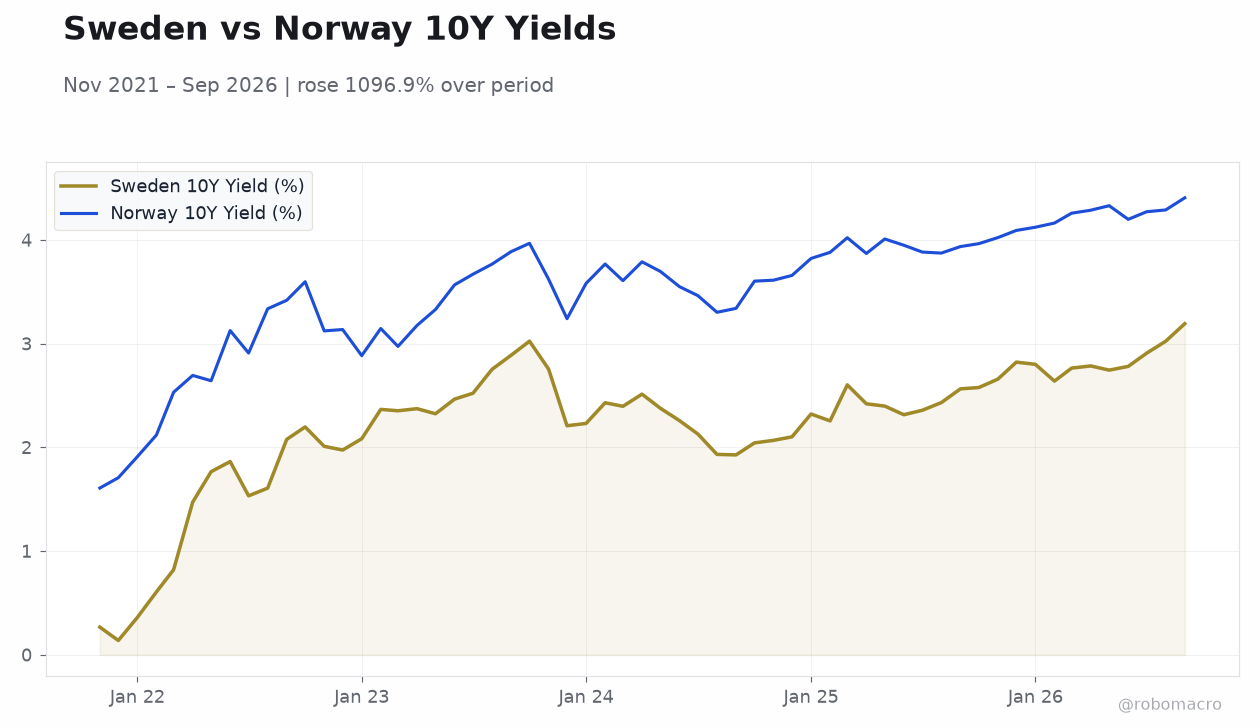 Sweden vs Norway 10Y Yields