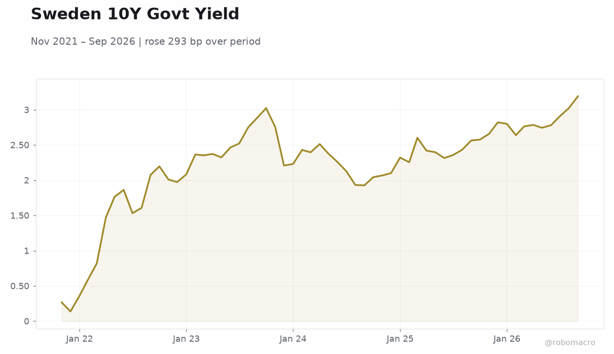 Sweden 10Y Govt Yield