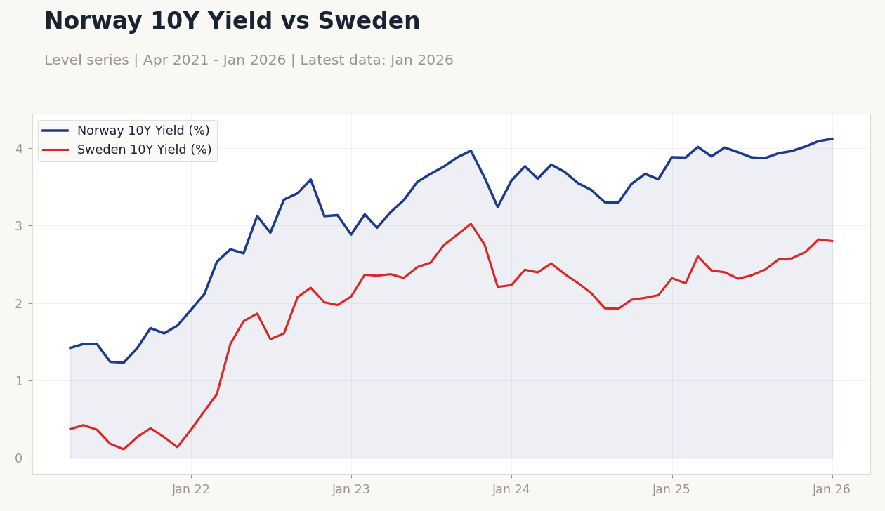 Norway 10Y Yield vs Sweden
