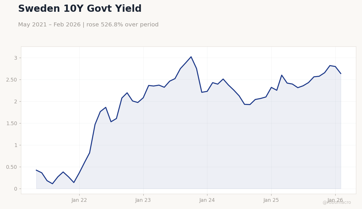 Sweden 10Y Govt Yield