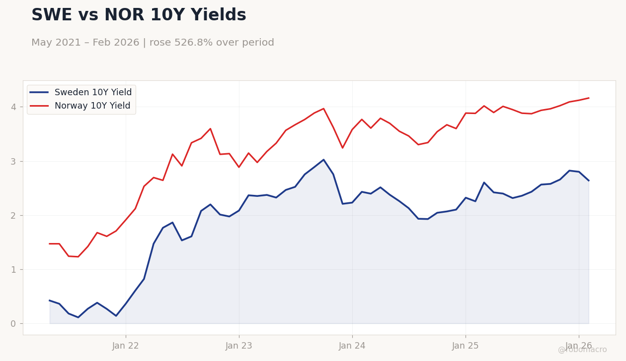 SWE vs NOR 10Y Yields