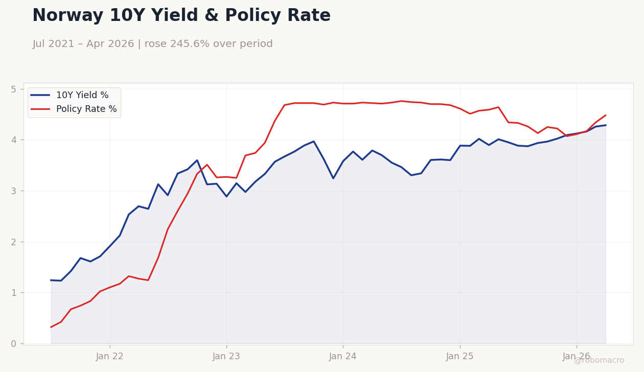 Norway 10Y Yield & Policy Rate