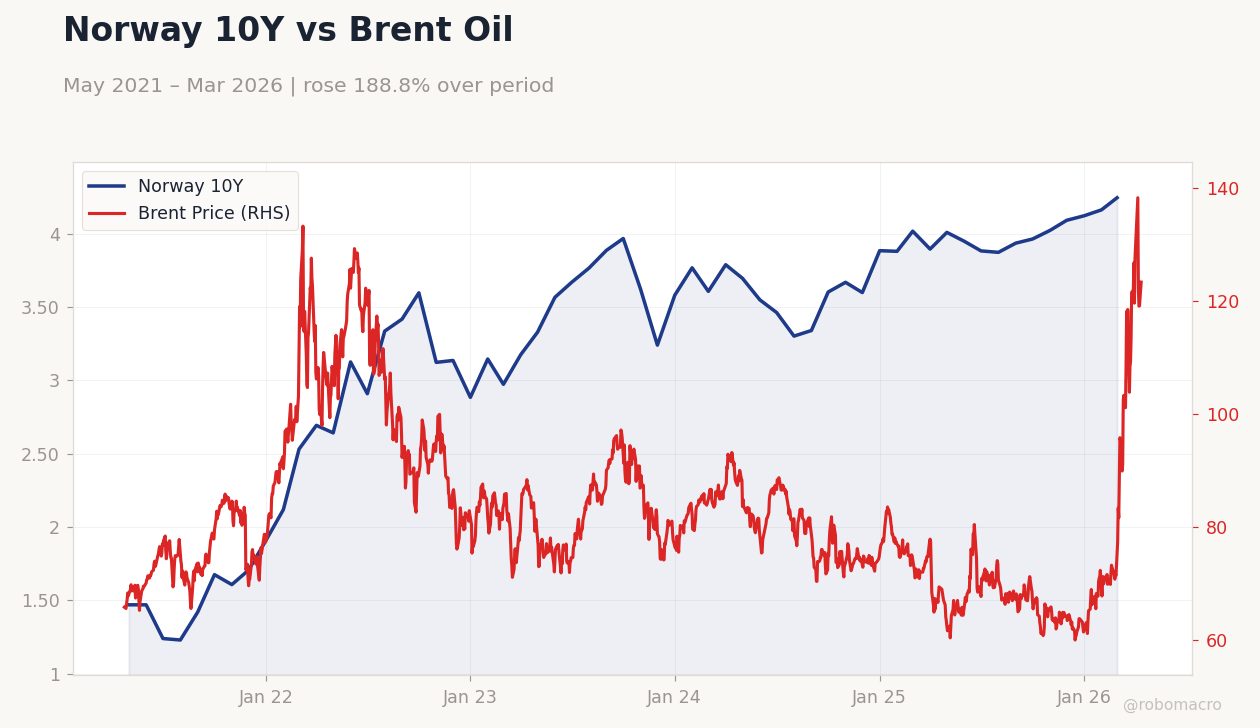 Norway 10Y vs Brent Oil