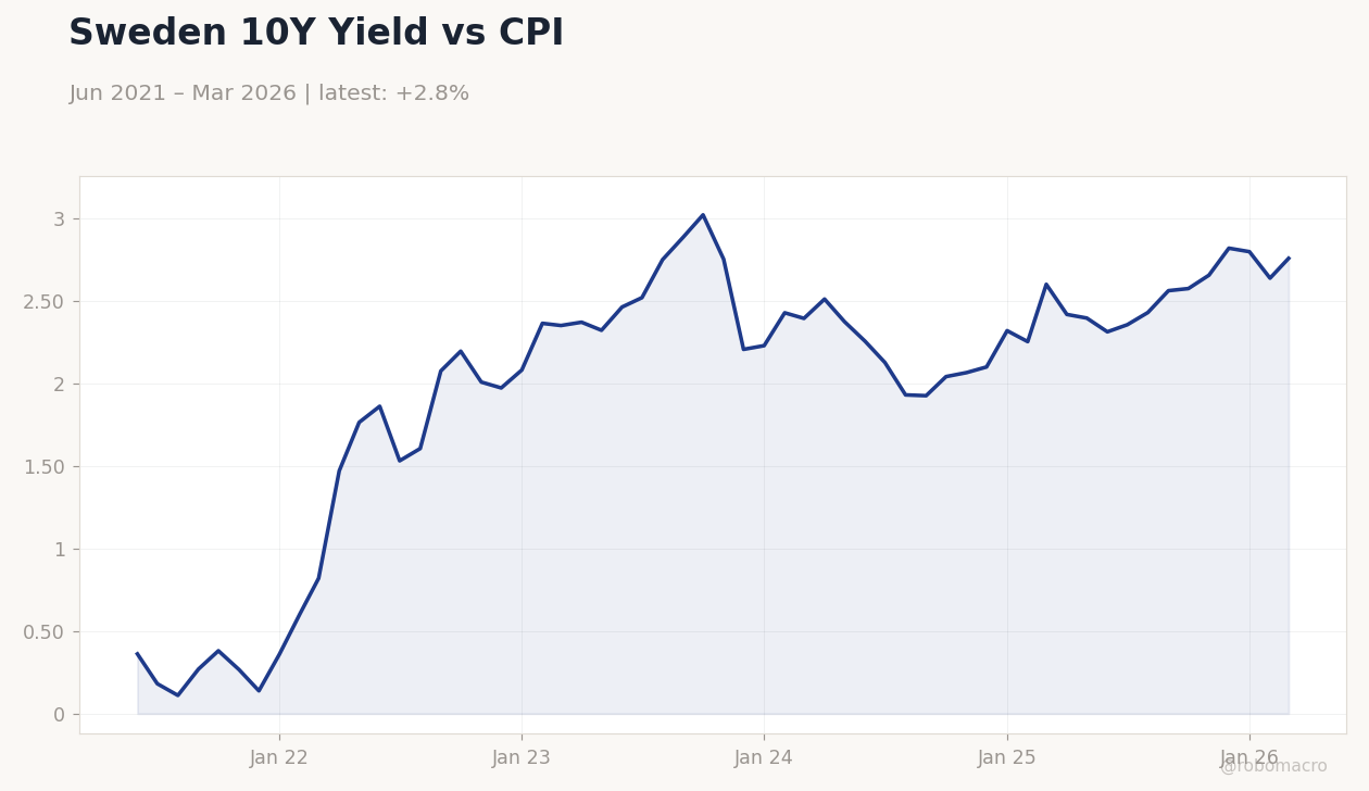 Sweden 10Y Yield vs CPI