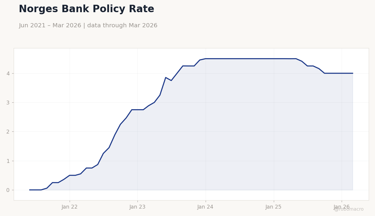 Norges Bank Policy Rate