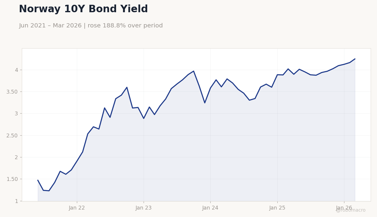 Norway 10Y Bond Yield