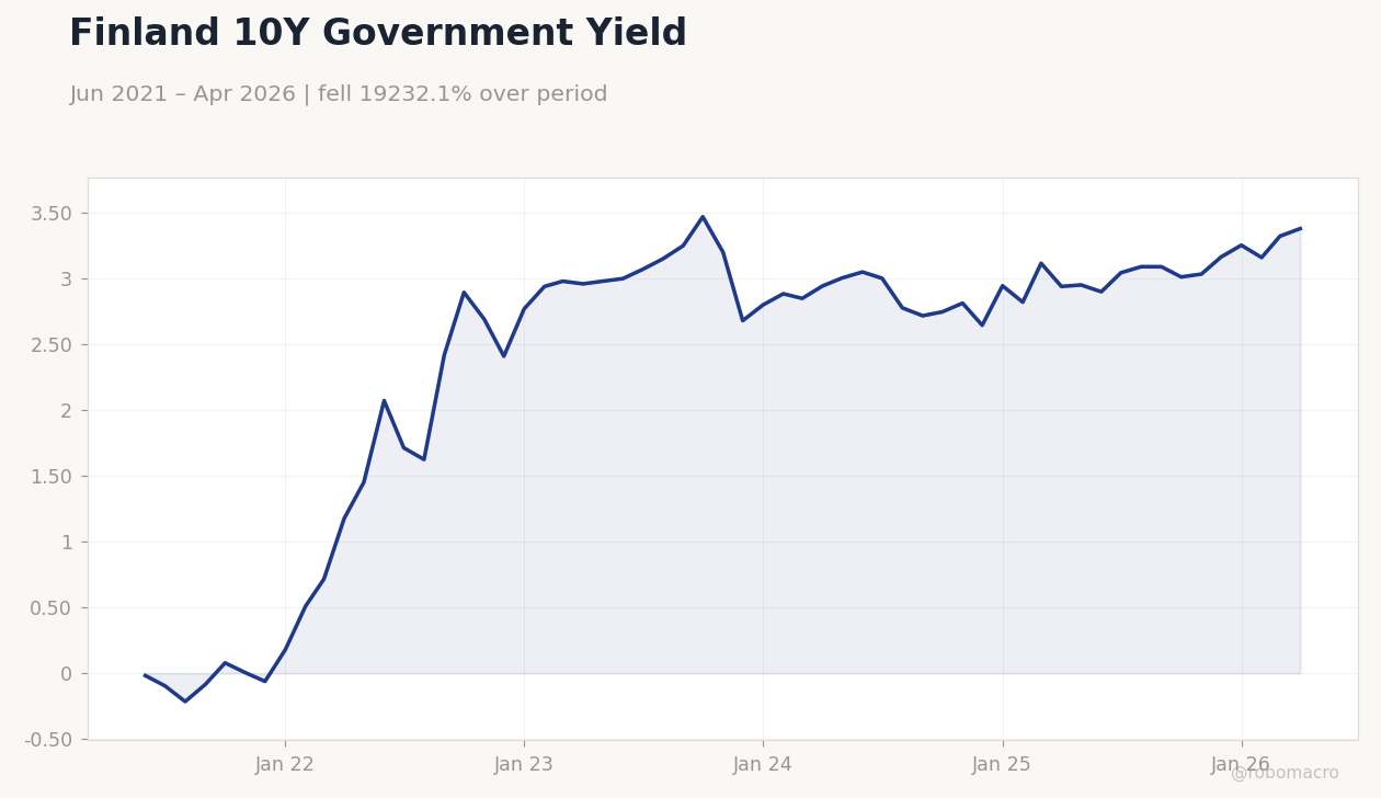 Finland 10Y Government Yield