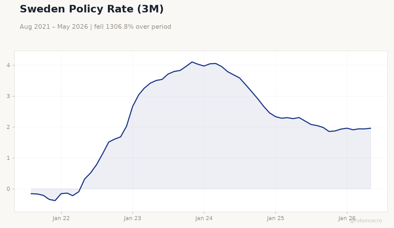 Sweden Policy Rate (3M)