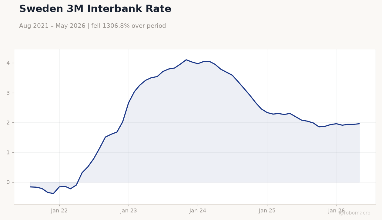 Sweden 3M Interbank Rate