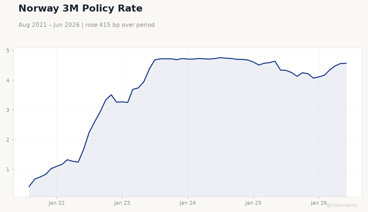 Norway 3M Policy Rate