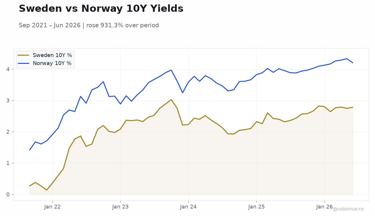 Sweden vs Norway 10Y Yields