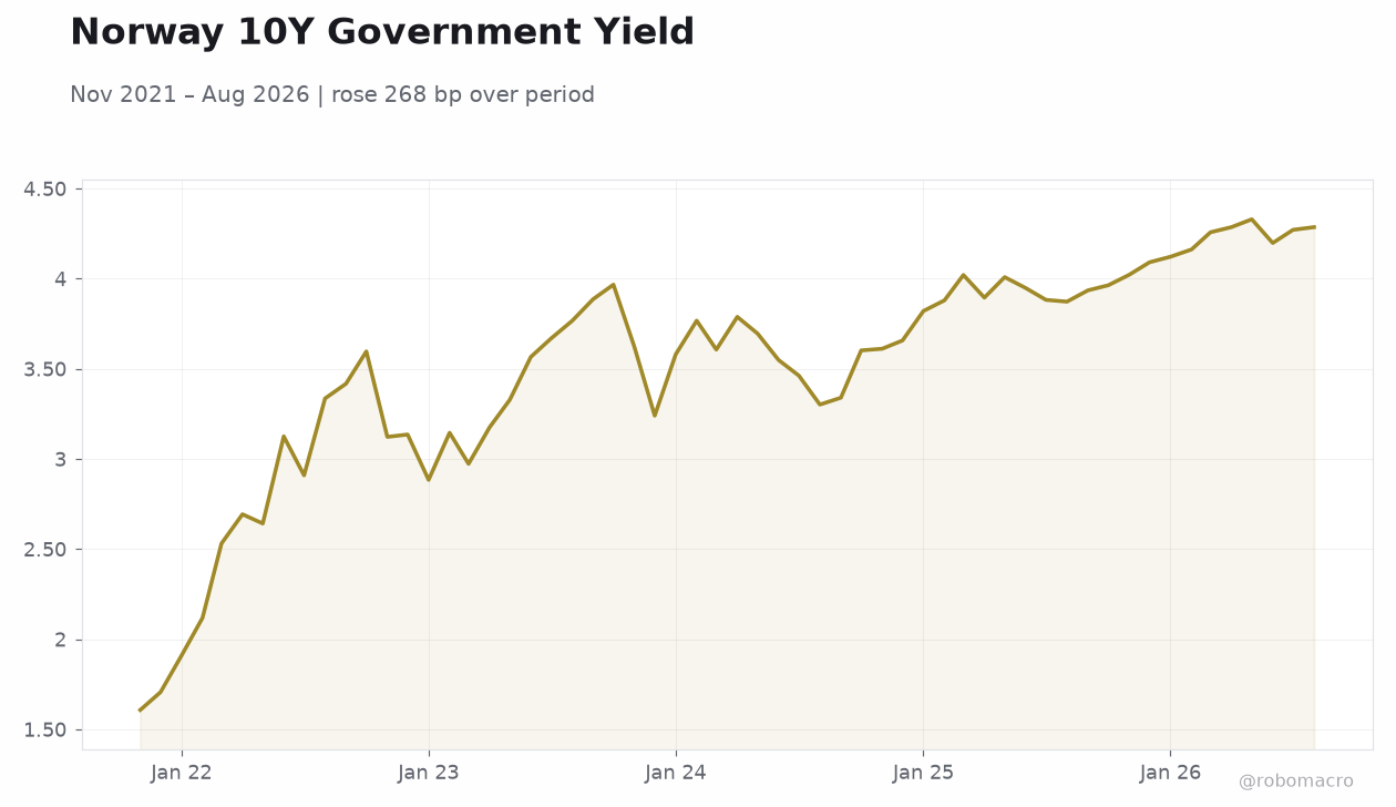 Norway 10Y Government Yield