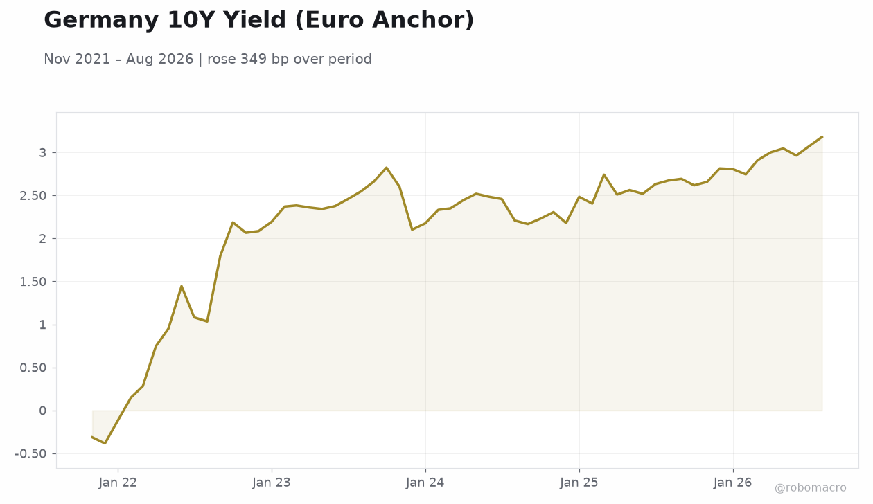 Germany 10Y Yield (Euro Anchor)