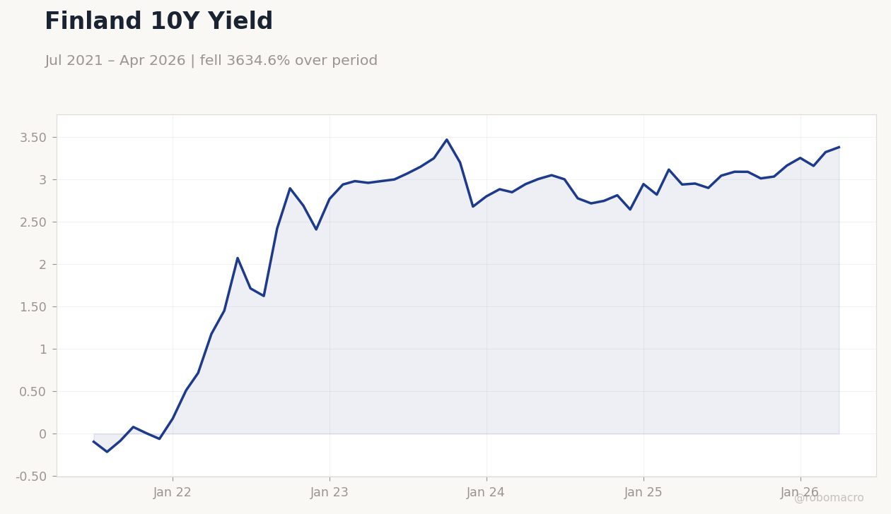 Finland 10Y Yield