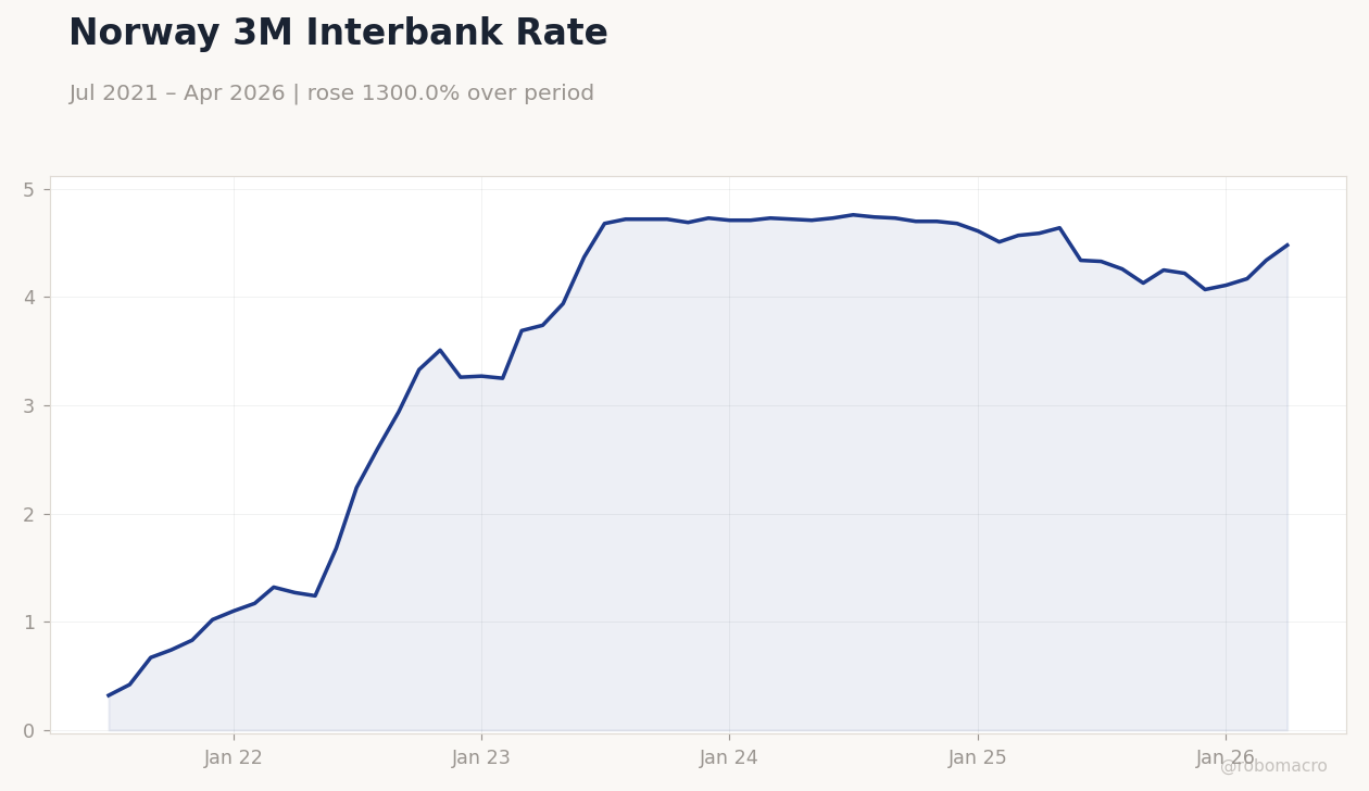 Norway 3M Interbank Rate