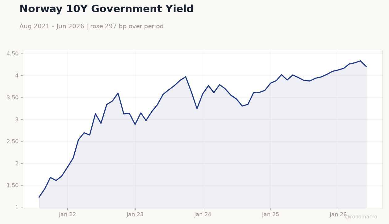 Norway 10Y Government Yield