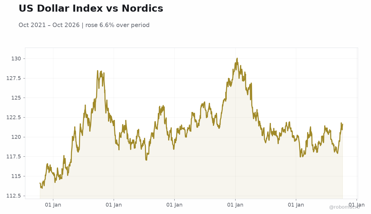 US Dollar Index vs Nordics