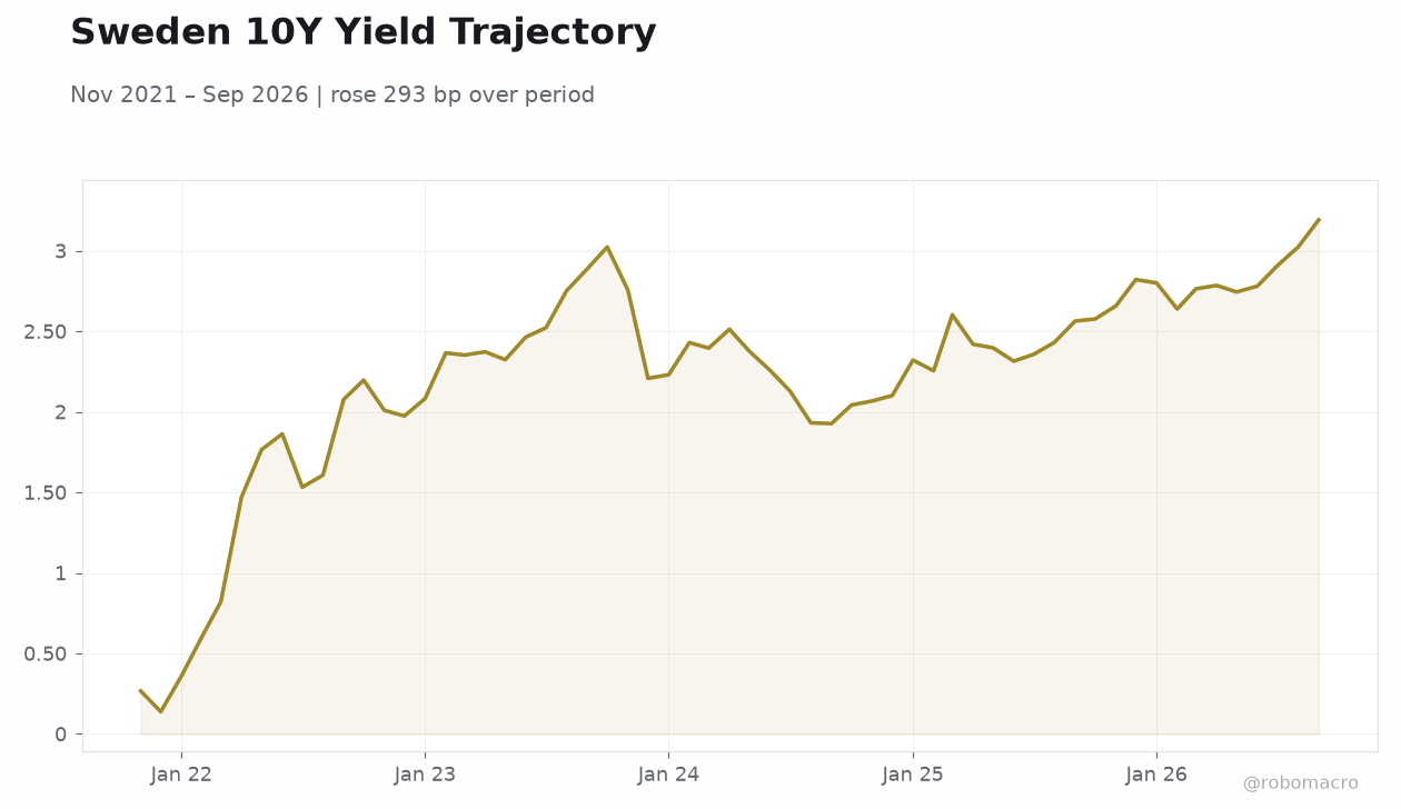Sweden 10Y Yield Trajectory