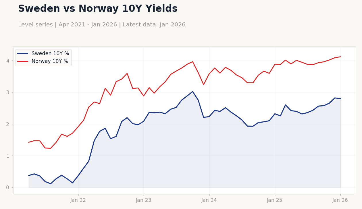 Sweden vs Norway 10Y Yields