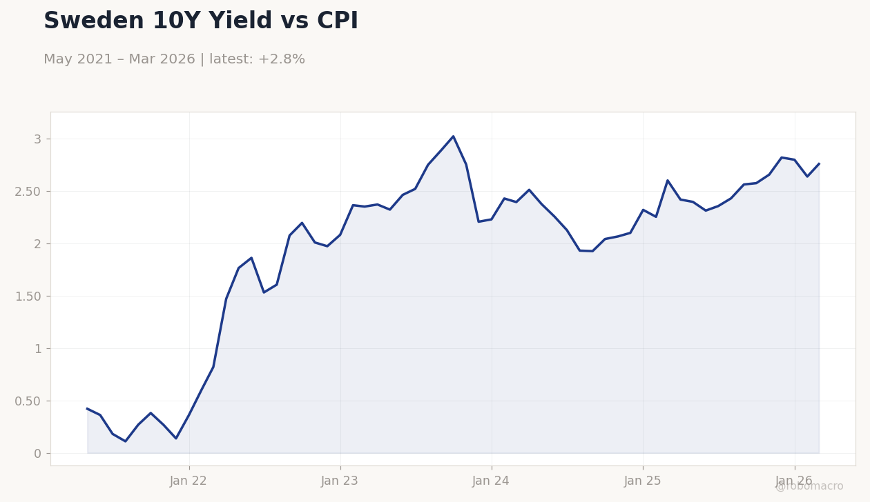 Sweden 10Y Yield vs CPI
